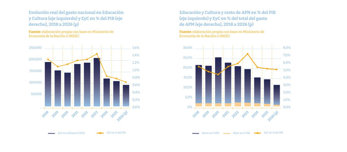 El presupuesto educativo se redujo casi el 50% en los últimos dos años