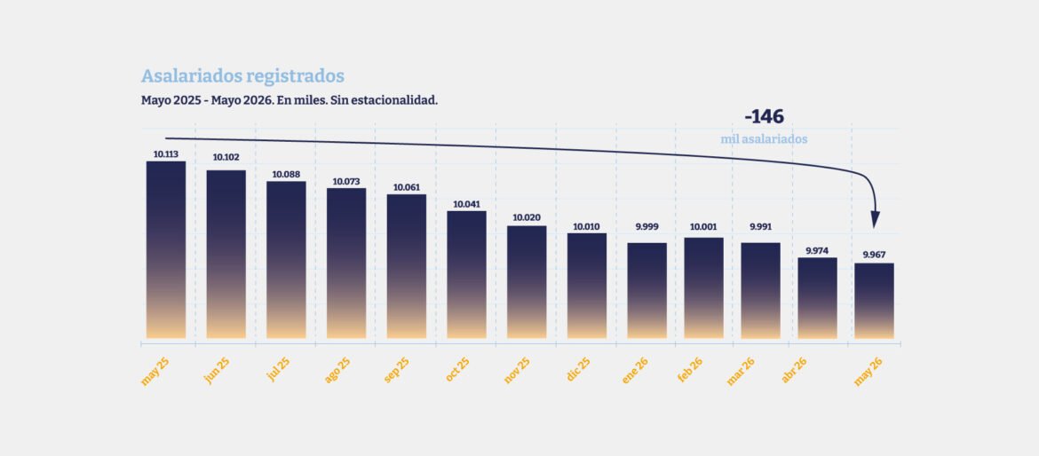 Informe UBA: Se perdieron 241.000 empleos formales privado y el salario mínimo cayóY EL SALARIO MÍNIMO CAYÓ 40,5% EN ARGENTINA